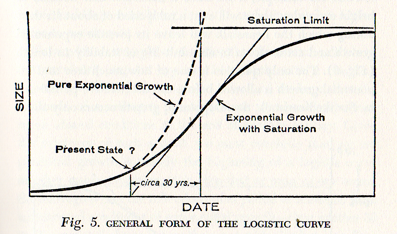 logistische curve